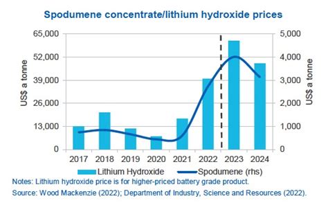 The price of Lithium Carbonate soared to 79,600 per ton in Q1 2022, a 470 increase over the 13,800 price per ton paid on average in Q1 2021. . Lithium hydroxide price per ton 2022